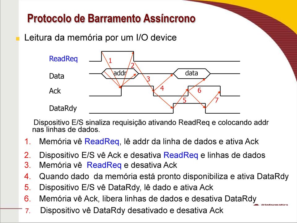 Dispositivo E/S vê Ack e desativa ReadReq e linhas de dados 3. Memória vê ReadReq e desativa Ack 4.