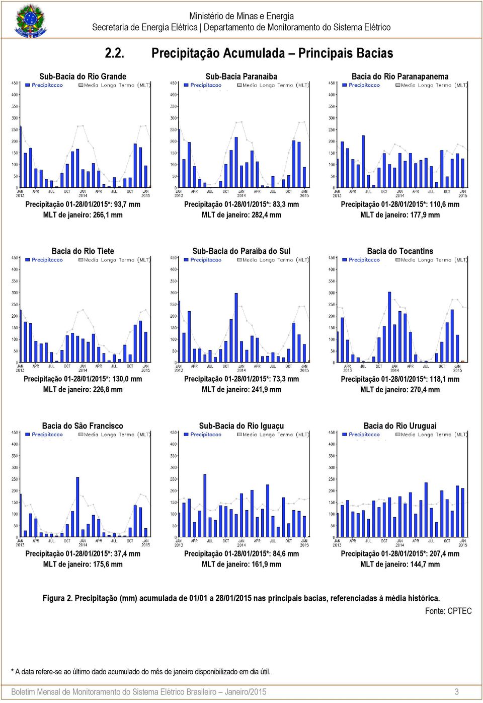 13, mm MLT de janeiro: 226,8 mm Precipitação 1-28/1/215*: 73,3 mm MLT de janeiro: 241,9 mm Precipitação 1-28/1/215*: 118,1 mm MLT de janeiro: 27,4 mm Bacia do São Francisco Sub-Bacia do Rio Iguaçu