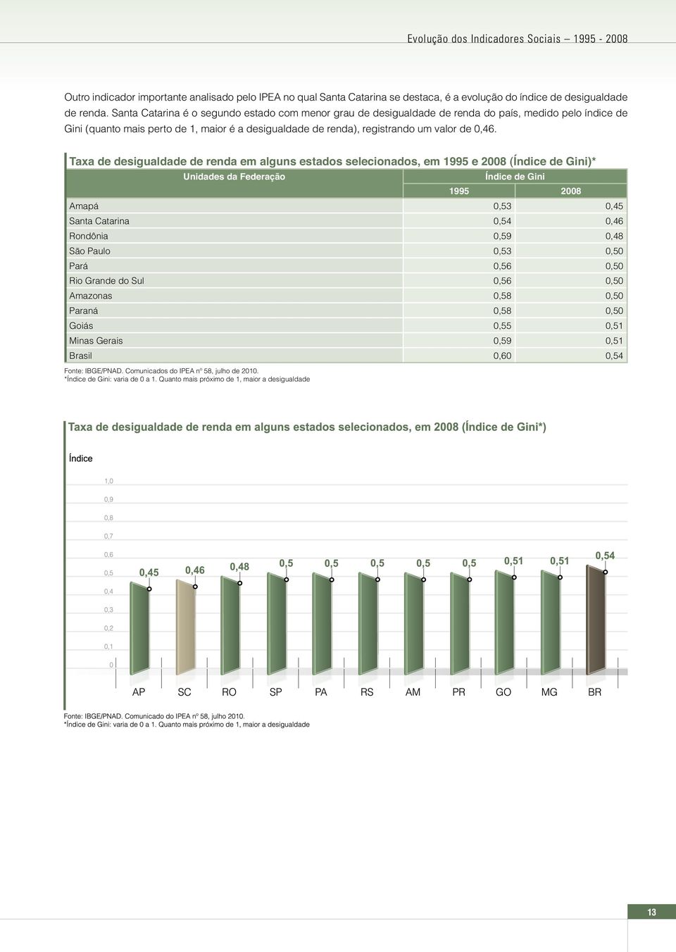 Taxa de desigualdade de renda em alguns estados selecionados, em 1995 e 2008 (Índice de Gini)* Unidades da Federação Índice de Gini 1995 2008 Amapá 0,53 0,45 Santa Catarina 0,54 0,46 Rondônia 0,59