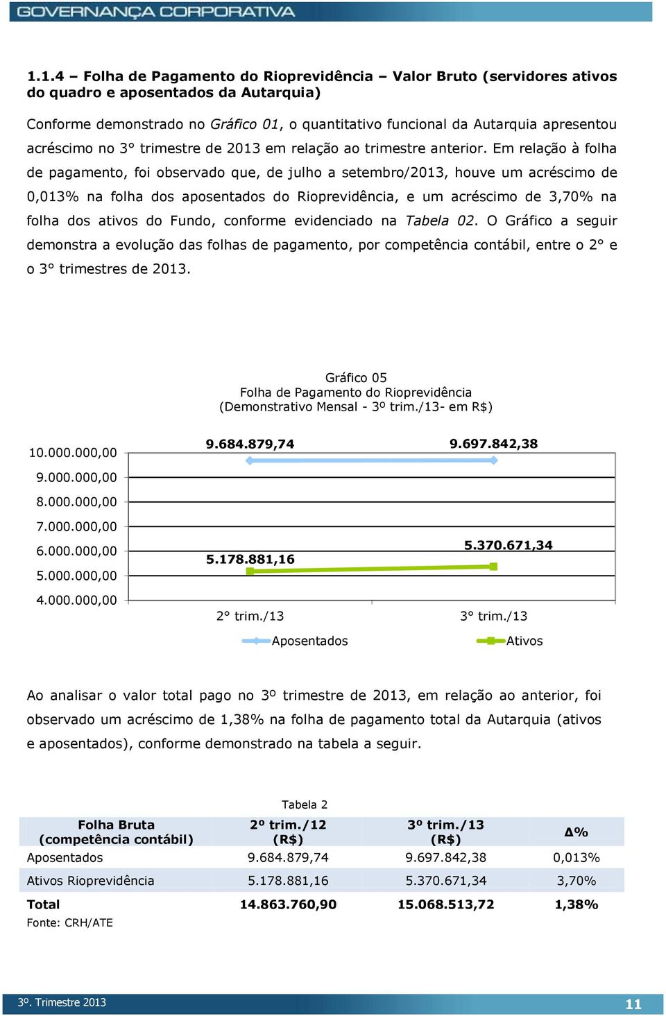 Em relação à folha de pagamento, foi observado que, de julho a setembro/2013, houve um acréscimo de 0,013% na folha dos aposentados do Rioprevidência, e um acréscimo de 3,70% na folha dos ativos do