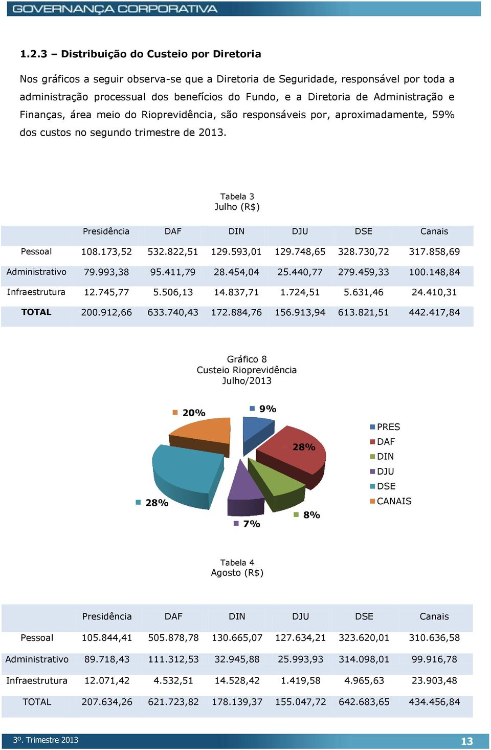 Tabela 3 Julho (R$) Presidência DAF DIN DJU DSE Canais Pessoal 108.173,52 532.822,51 129.593,01 129.748,65 328.730,72 317.858,69 Administrativo 79.993,38 95.411,79 28.454,04 25.440,77 279.459,33 100.