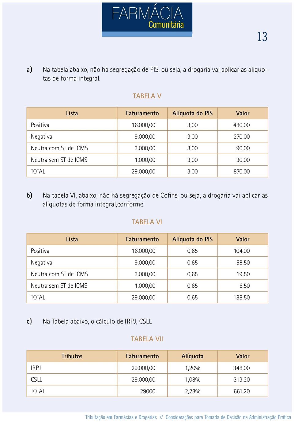 000,00 3,00 870,00 b) Na tabela VI, abaixo, não há segregação de Cofins, ou seja, a drogaria vai aplicar as alíquotas de forma integral,conforme.