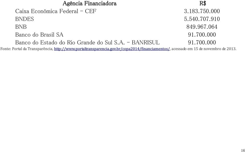 000 Banco do Estado do Rio Grande do Sul S.A. - BANRISUL 91.700.