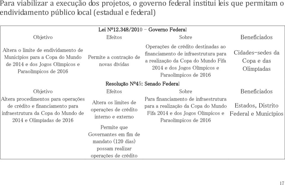 procedimentos para operações de crédito e financiamento para infraestrutura da Copa do Mundo de 2014 e Olimpíadas de 2016 Permite a contração de novas dívidas Operações de crédito destinadas ao