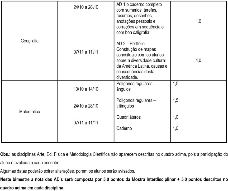 Polígonos regulares ângulos 1,5 4,0 Matemática 24/10 a 28/10 07/11 a 11/11 Polígonos regulares triângulos Quadriláteros Caderno 1,5 Obs.: as disciplinas Arte, Ed.