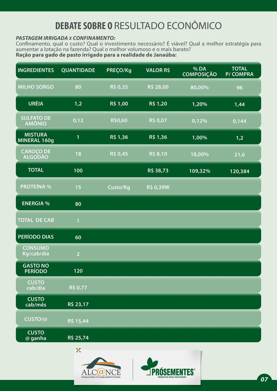 Ração para gado de pasto irrigado para a realidade de Janaúba: INGREDIENTES QUANTIDADE PREÇO/Kg VALOR R$ % DA COMPOSIÇÃO TOTAL P/ COMPRA MILHO SORGO 80 R$ 0,35 R$ 28,00 80,00% 96 URÉIA 1,2 R$ 1,00 R$