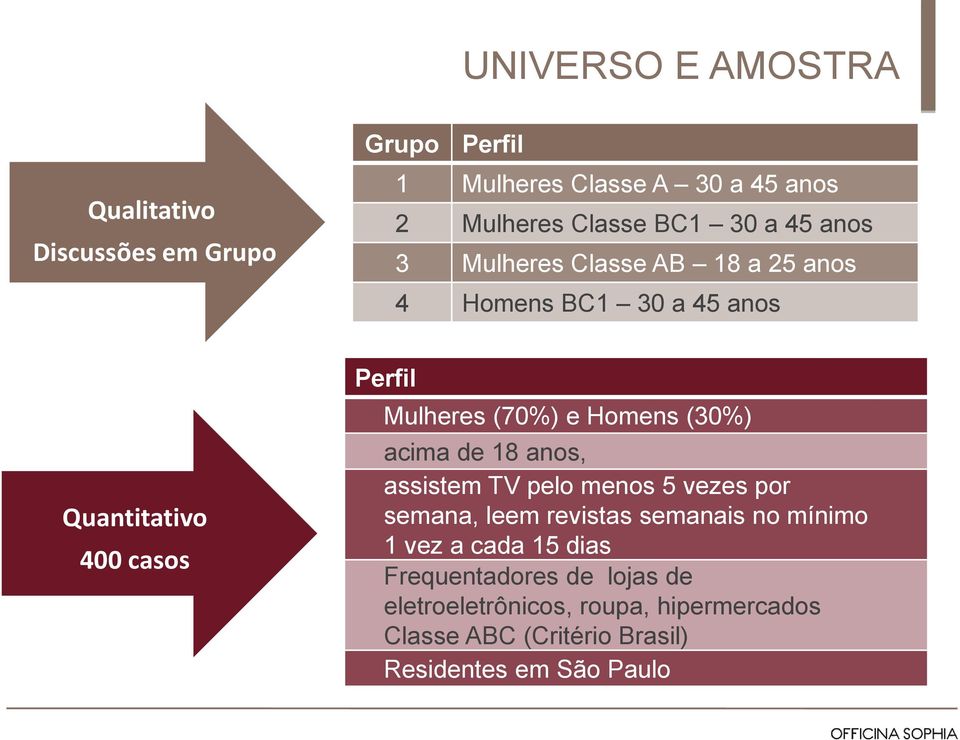 Homens (30%) acima de 18 anos, assistem TV pelo menos 5 vezes por semana, leem revistas semanais no mínimo 1 vez a cada