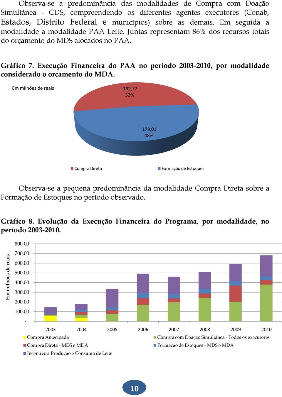 Execução Financeira do PAA no período 2003-2010, por modalidade considerado o orçamento do MDA.