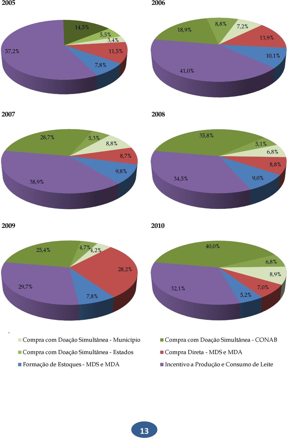 5,2% 7,0% Compra com Doação Simultânea - Município Compra com Doação Simultânea - Estados Formação de Estoques