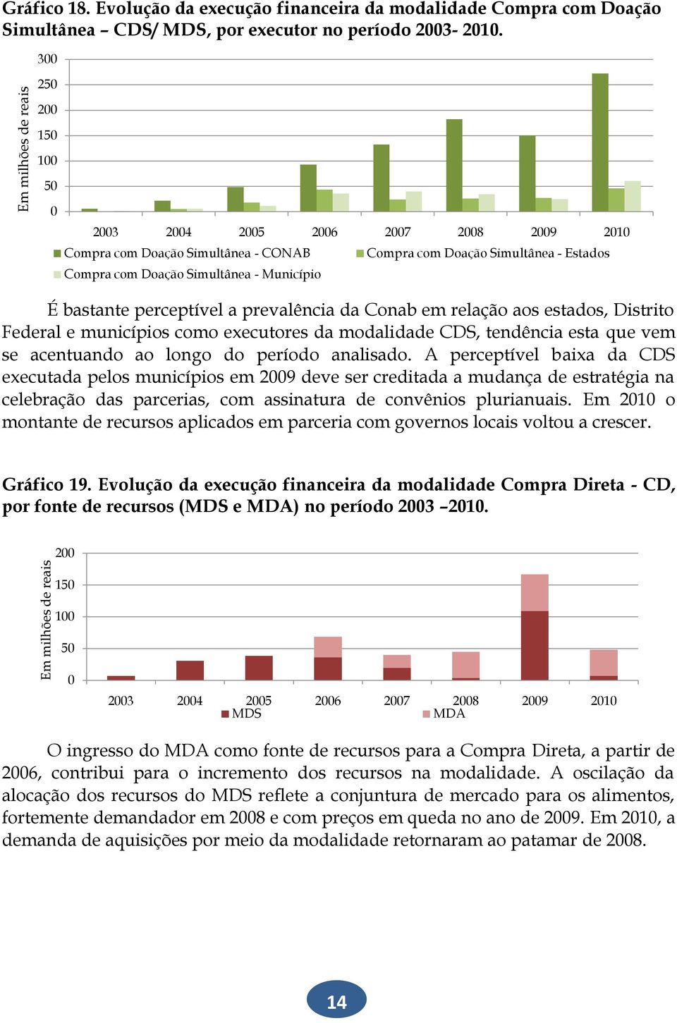 perceptível a prevalência da Conab em relação aos estados, Distrito Federal e municípios como executores da modalidade CDS, tendência esta que vem se acentuando ao longo do período analisado.
