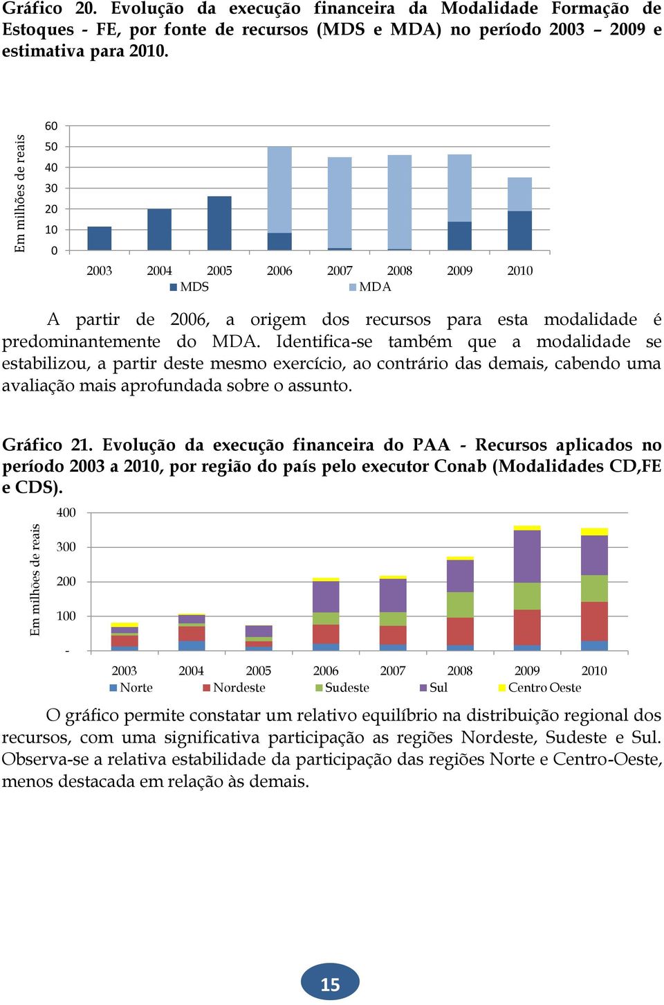 60 50 40 30 20 10 0 2003 2004 2005 2006 2007 2008 2009 2010 MDS MDA A partir de 2006, a origem dos recursos para esta modalidade é predominantemente do MDA.