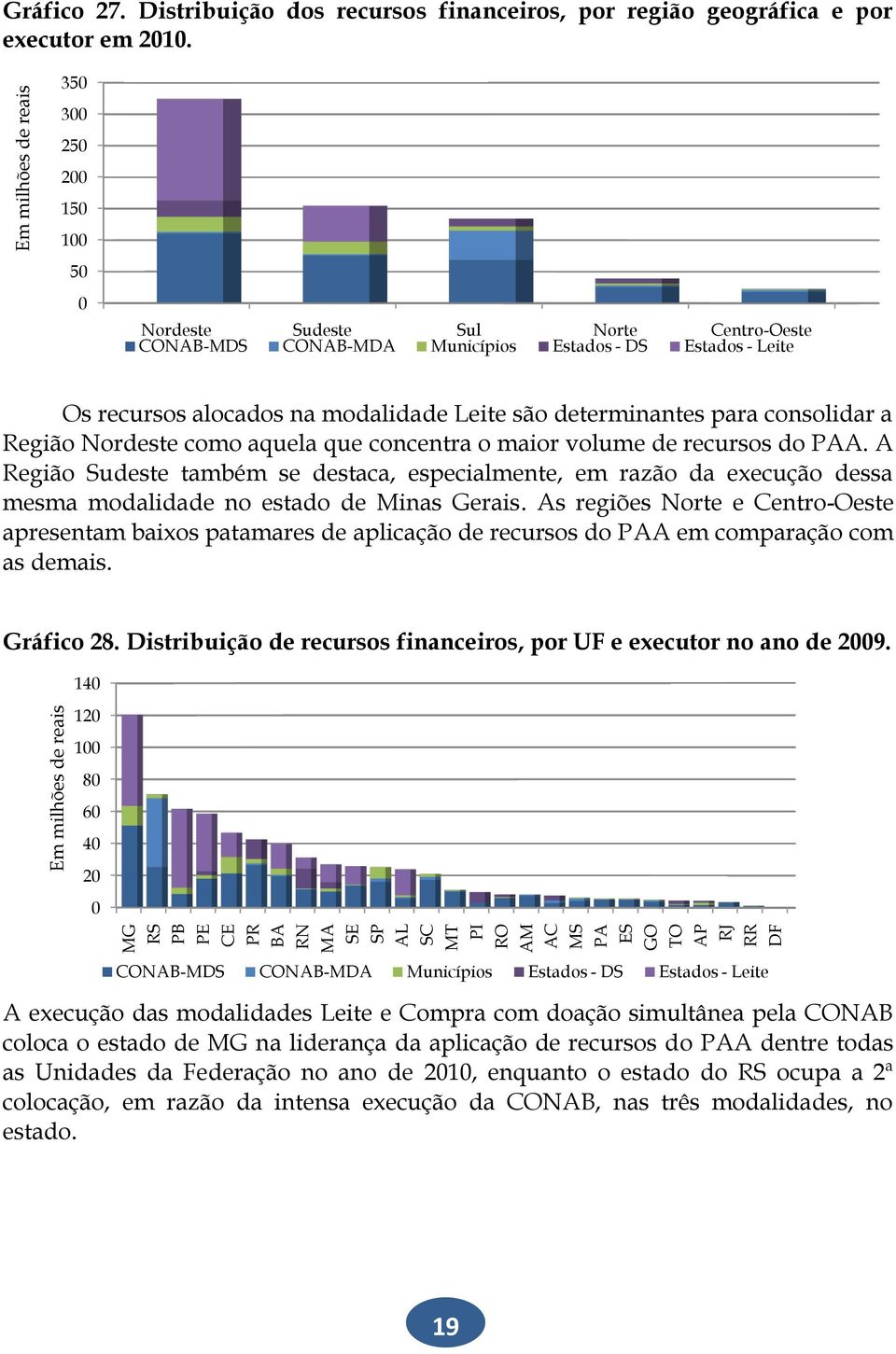 350 300 250 200 150 100 50 0 Nordeste Sudeste Sul Norte Centro-Oeste CONAB-MDS CONAB-MDA Municípios Estados - DS Estados - Leite Os recursos alocados na modalidade Leite são determinantes para