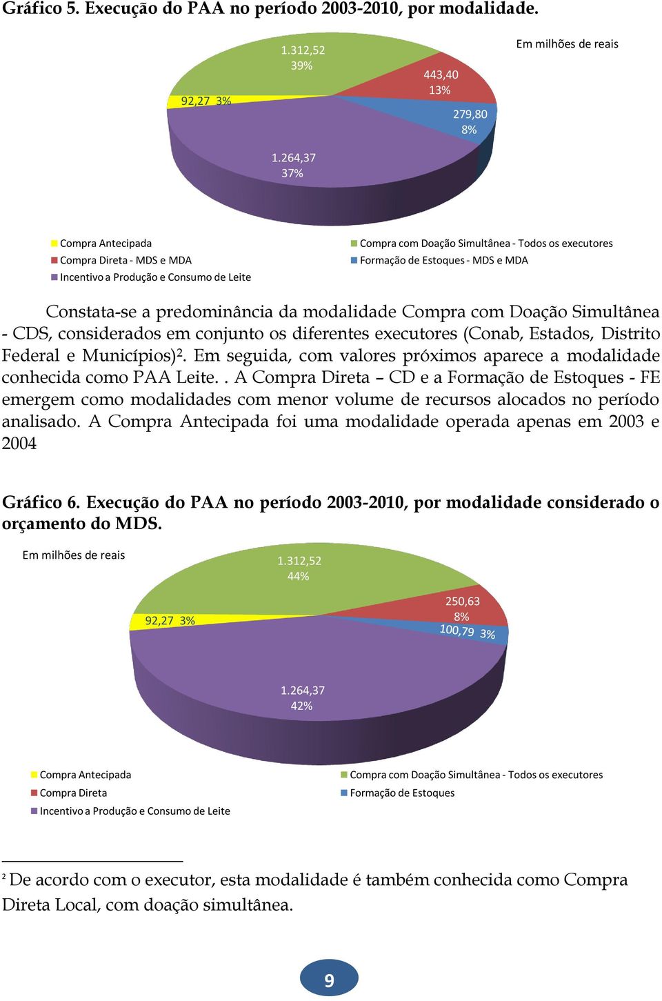 predominância da modalidade Compra com Doação Simultânea - CDS, considerados em conjunto os diferentes executores (Conab, Estados, Distrito Federal e Municípios) 2.