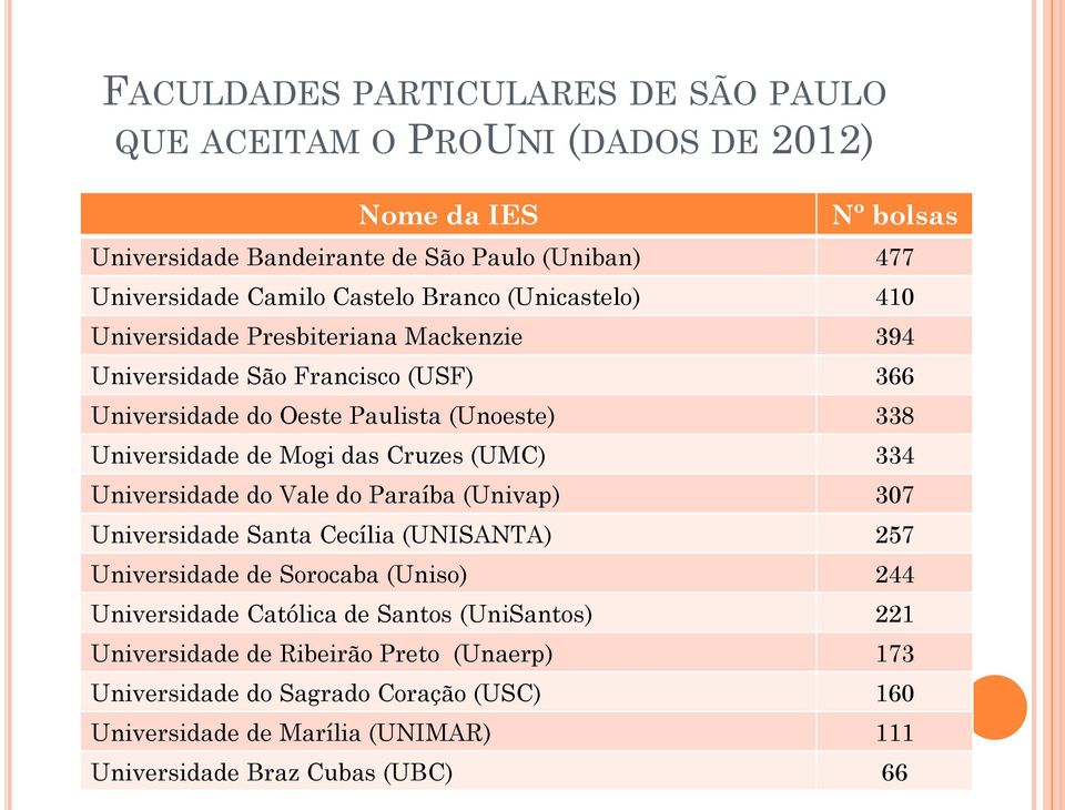 Mogi das Cruzes (UMC) 334 Universidade do Vale do Paraíba (Univap) 307 Universidade Santa Cecília (UNISANTA) 257 Universidade de Sorocaba (Uniso) 244 Universidade Católica