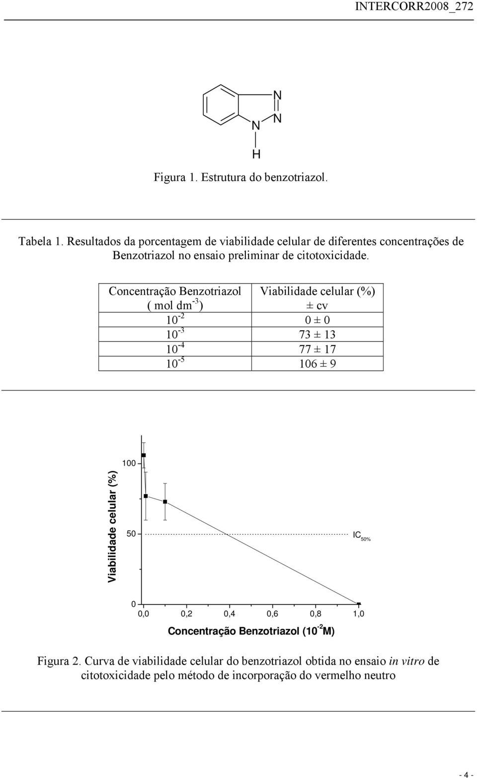 Concentração Benzotriazol ( mol dm -3 ) Viabilidade celular (%) ± cv 10-2 0 ± 0 10-3 73 ± 13 10-4 77 ± 17 10-5 106 ± 9 100 Viabilidade