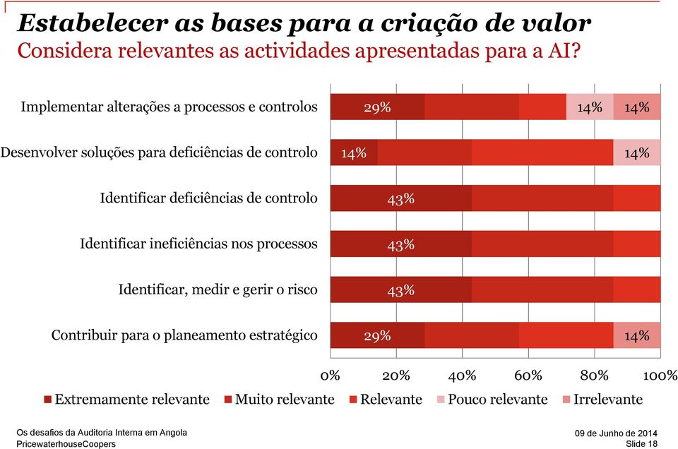 deficiências de controlo Identificar ineficiências nos processos Identificar, medir e gerir o risco Contribuir para