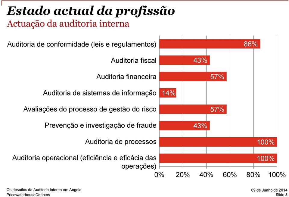 Avaliações do processo de gestão do risco 57% Prevenção e investigação de fraude Auditoria de