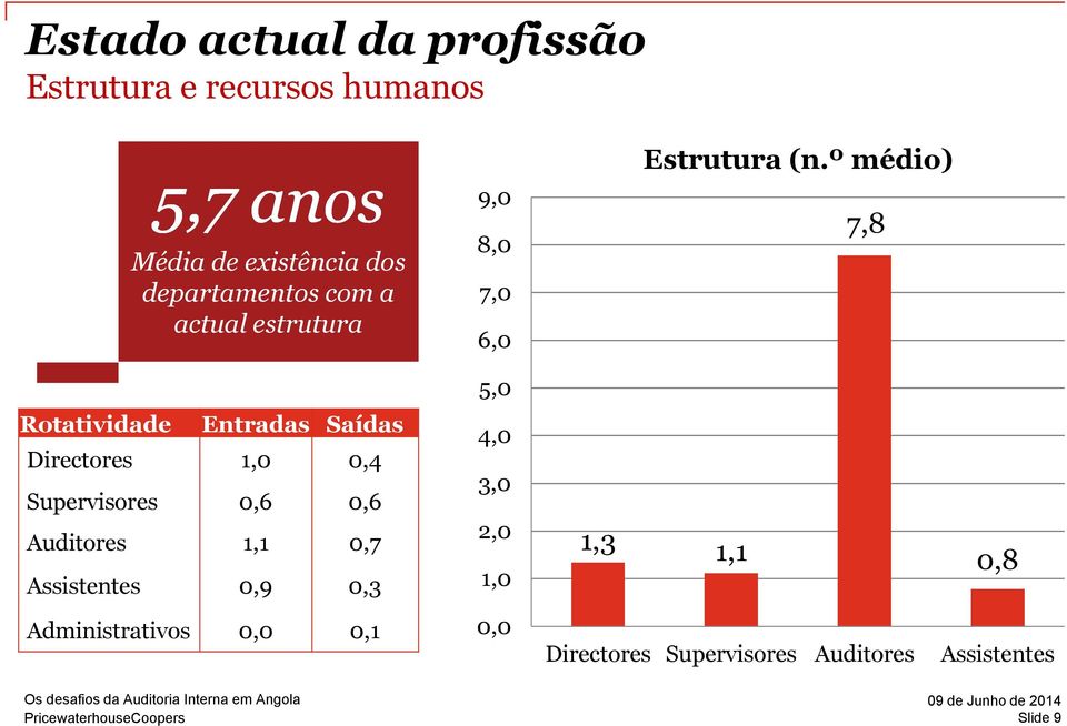 Auditores 1,1 0,7 Assistentes 0,9 0,3 Administrativos 0,0 0,1 9,0 8,0 7,0 6,0 5,0 4,0 3,0 2,0