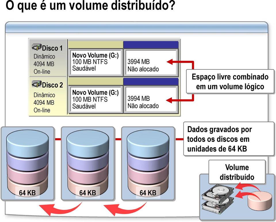 NTFS Saudável Novo Volume (G:) MB NTFS Saudável 3994 MB Não alocado 3994 MB Não