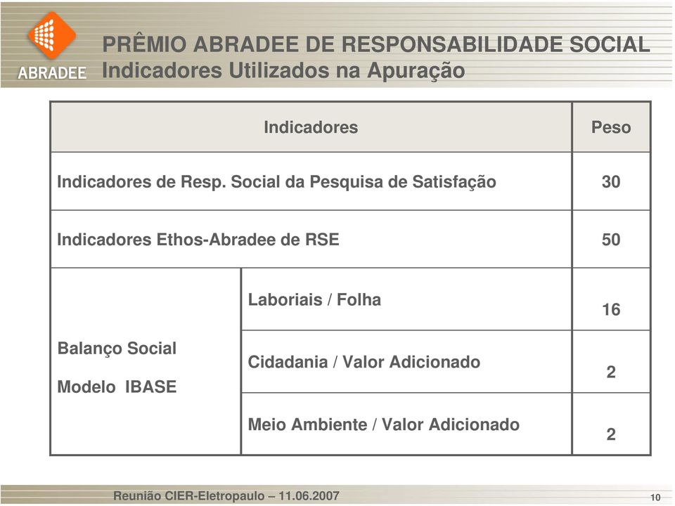 Indicadores Peso Indicadores de Resp.