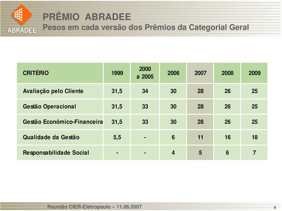 1999 2000 a 2005 2006 2007 2008 2009 Avaliação pelo Cliente 31,5 34 30 28 26 25 Gestão