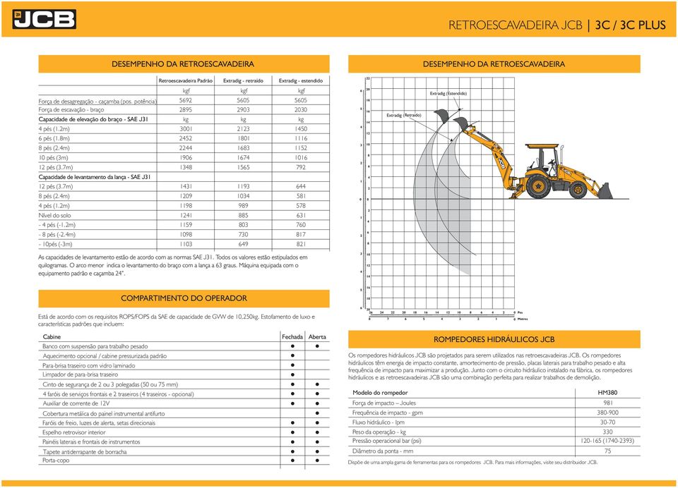 m) - pés (-3m) Retroescavadeira Padrão kgf 59 895 3001 5 190 138 131 9 1198 11 1159 98 13 Extradig - retraído kgf 505 903 13 01 3 17 155 1193 3 989 885 803 730 9 Extradig - estendido kgf 505 030 kg