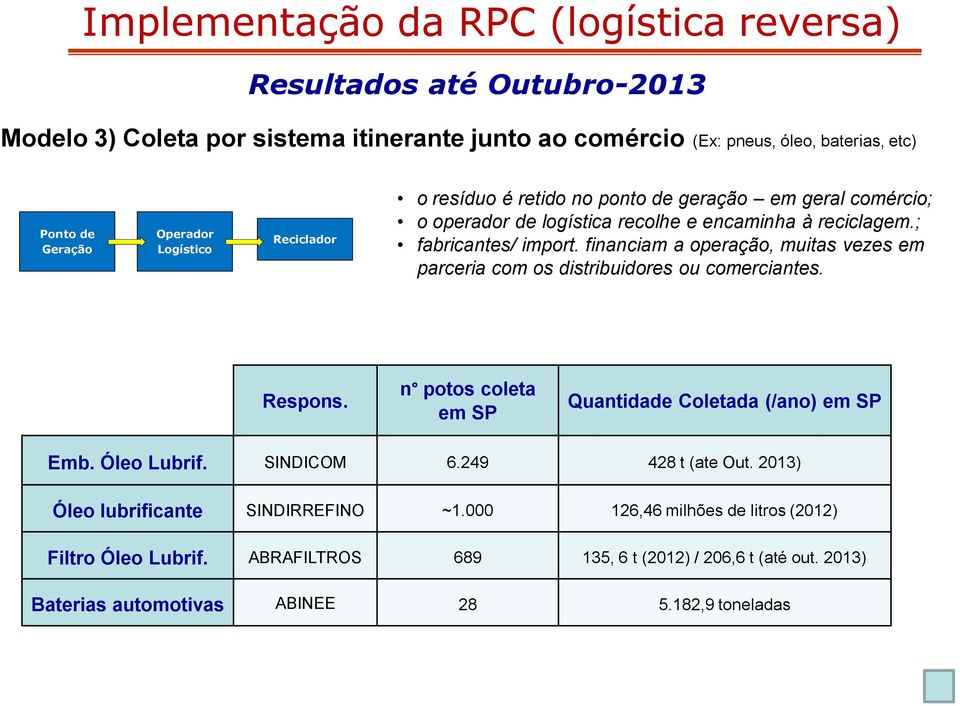 financiam a operação, muitas vezes em parceria com os distribuidores ou comerciantes. Respons. n potos coleta em SP Quantidade Coletada (/ano) em SP Emb. Óleo Lubrif.