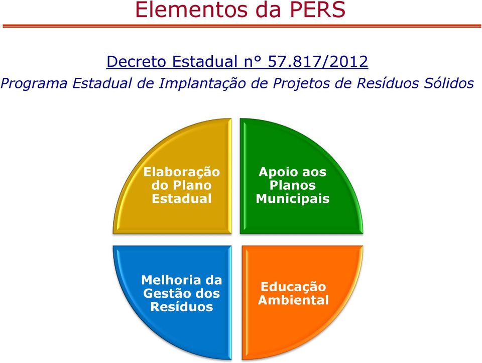 de Resíduos Sólidos Elaboração do Plano Estadual Apoio