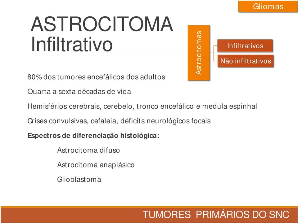 déficits neurológicos focais Espectros de diferenciação histológica: Astrocitoma difuso