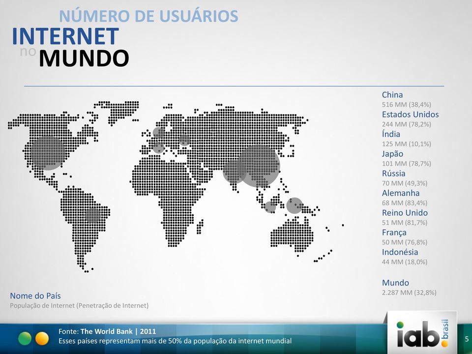 50 MM (76,8%) Indonésia 44 MM (18,0%) Nome do País População de Internet (Penetração de Internet) Mundo 2.