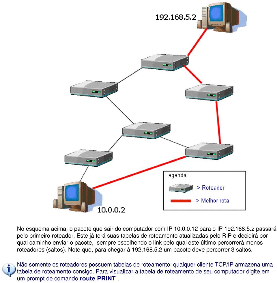 último percorrerá menos roteadores (saltos). Note que, para chegar à 192.168.5.2 um pacote deve percorrer 3 saltos.