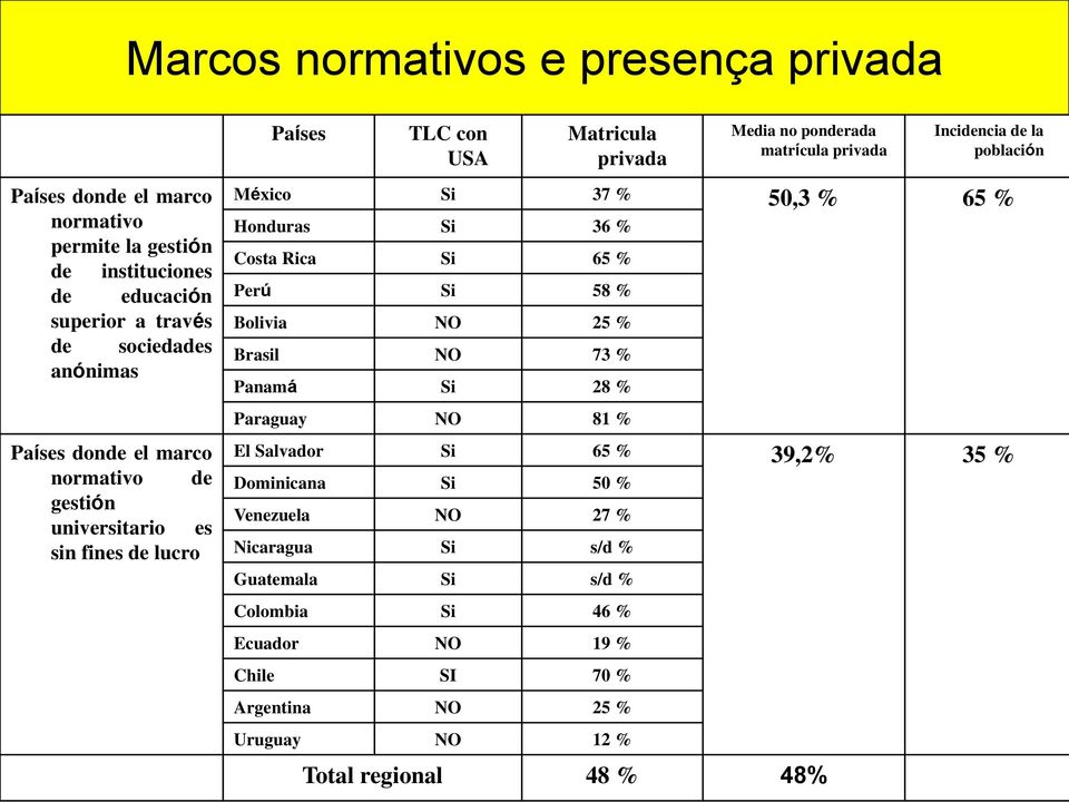 México Si 37 % 50,3 % 65 % Honduras Si 36 % Costa Rica Si 65 % Perú Si 58 % Bolivia NO 25 % Brasil NO 73 % Panamá Si 28 % Paraguay NO 81 % El Salvador Si 65 % 39,2% 35 %