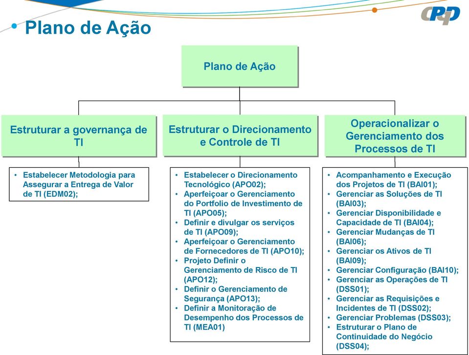 Aperfeiçoar o Gerenciamento de Fornecedores de TI (APO10); Projeto Definir o Gerenciamento de Risco de TI (APO12); Definir o Gerenciamento de Segurança (APO13); Definir a Monitoração de Desempenho