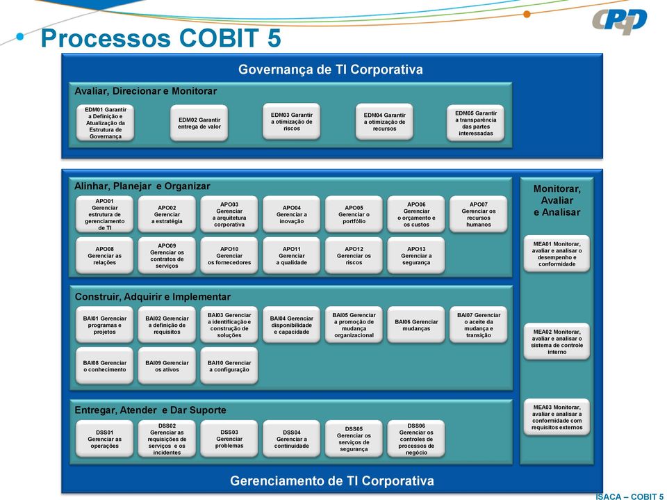 APO02 Gerenciar a estratégia APO03 Gerenciar a arquitetura corporativa APO04 Gerenciar a inovação APO05 Gerenciar o portfólio APO06 Gerenciar o orçamento e os custos APO07 Gerenciar os recursos