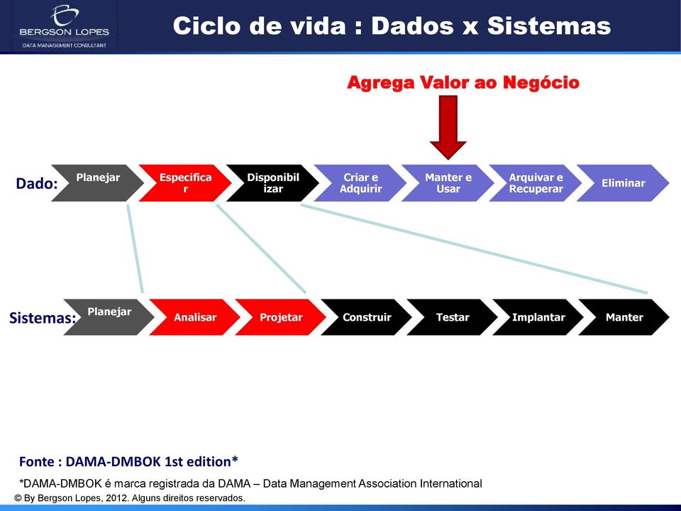 Planejar Analisar Projetar Construir Testar Implantar Manter Fonte : DAMA-DMBOK 1st