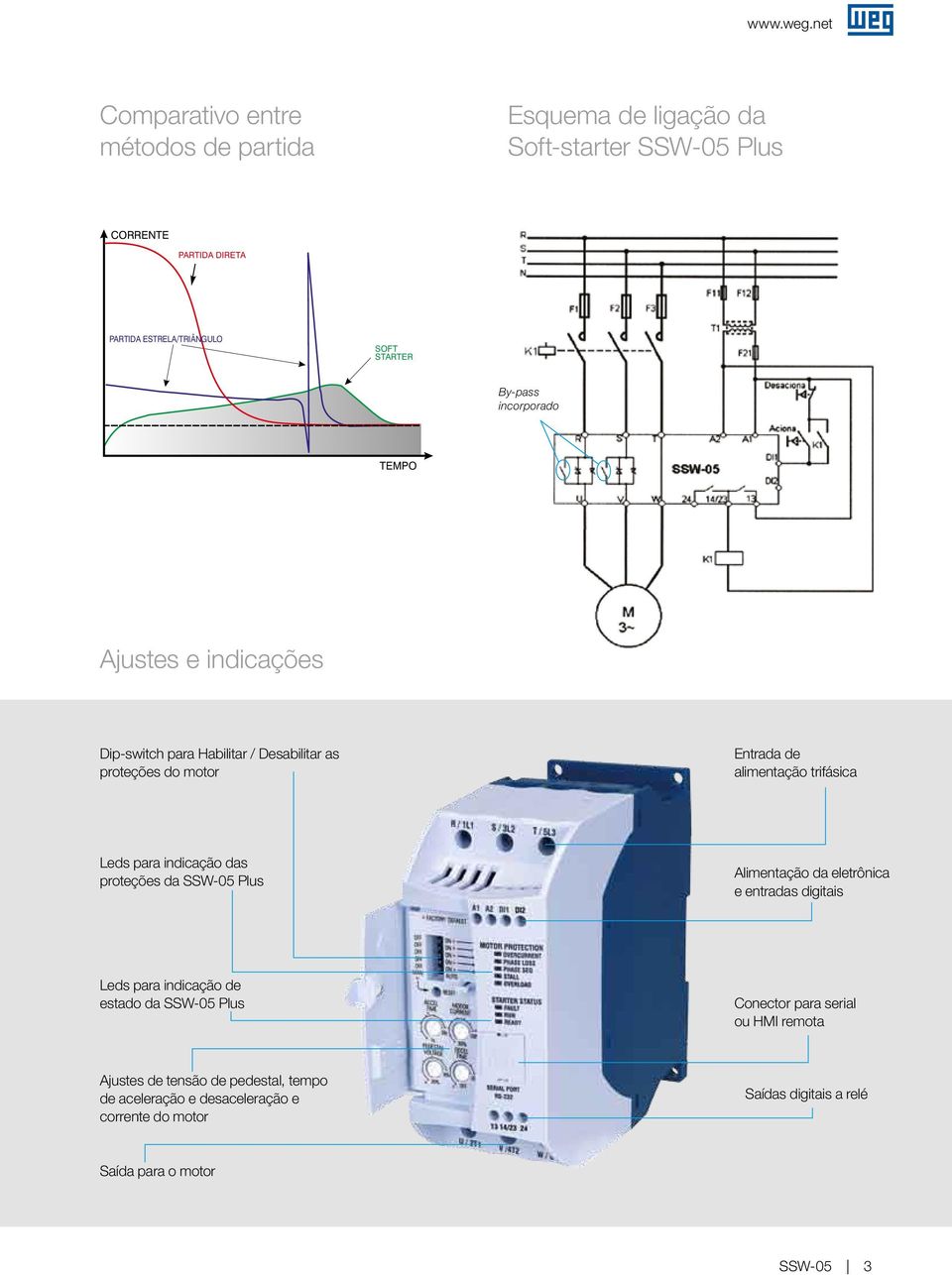 Leds para indicação das proteções da Plus Alimentação da eletrônica e entradas digitais Leds para indicação de estado da Plus Conector para