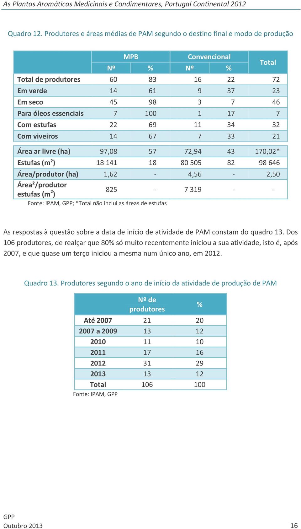 essenciais 7 100 1 17 7 Com estufas 22 69 11 34 32 Com viveiros 14 67 7 33 21 Área ar livre (ha) 97,08 57 72,94 43 170,02* Estufas (m²) 18141 18 80505 82 98646 Área/produtor (ha) 1,62-4,56-2,50