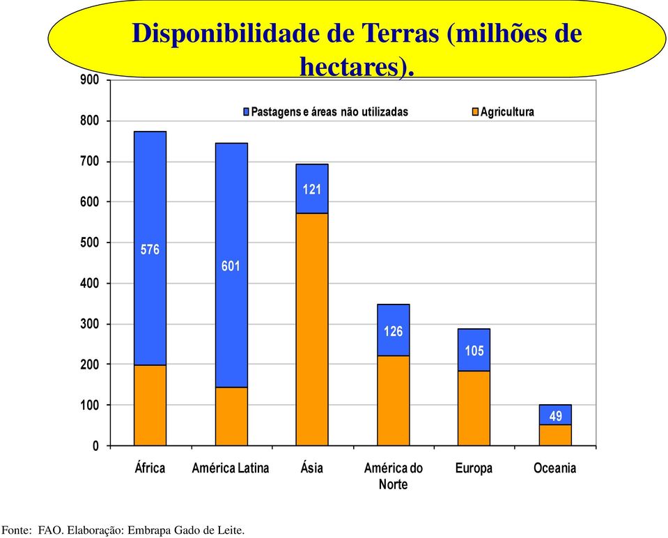 400 576 601 300 200 126 105 100 0 África América Latina Ásia