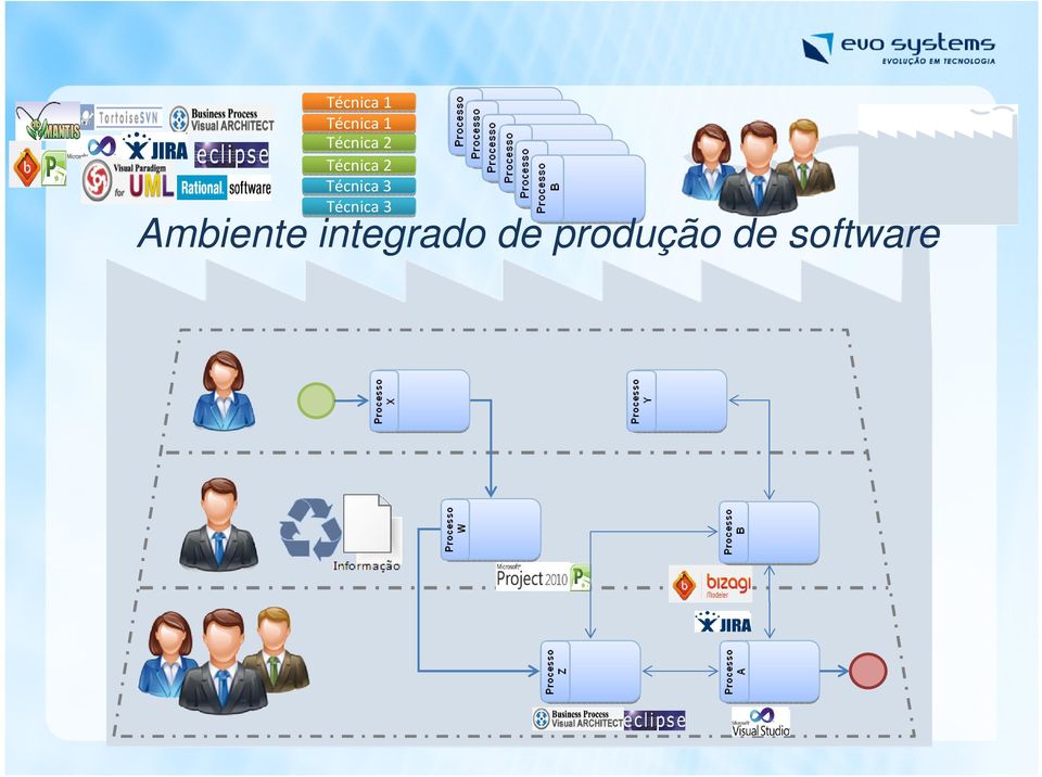 Ambiente integrado de produção