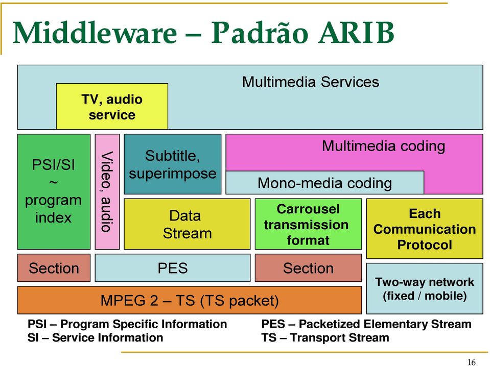 Carrousel Each transmission Communication format Protocol Section Two-way network (fixed / mobile) PSI