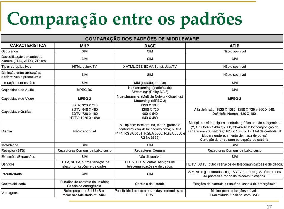 BC Capacidade de Vídeo MPEG 2 Capacidade Gráfica Display LDTV: 320 X 240 SDTV: 640 X 480 EDTV: 720 X 480 HDTV: 1920 X 1080 Não disponível Non-streaming: (audio/basic) Streaming: (Dolby AC-3)