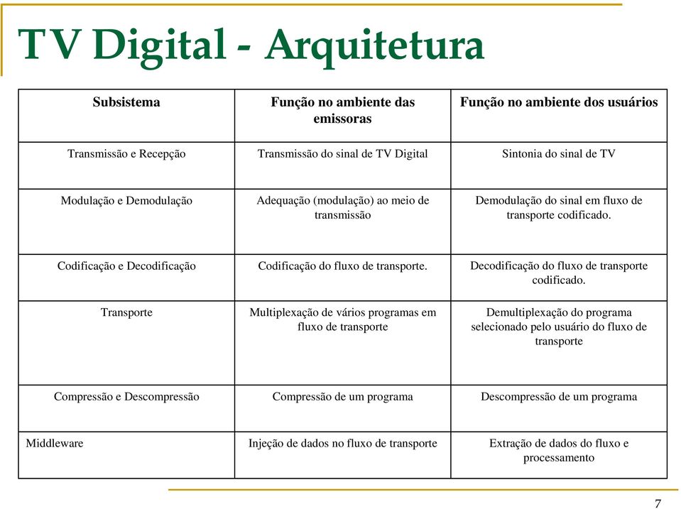 Codificação e Decodificação Transporte Codificação do fluxo de transporte. Multiplexação de vários programas em fluxo de transporte Decodificação do fluxo de transporte codificado.