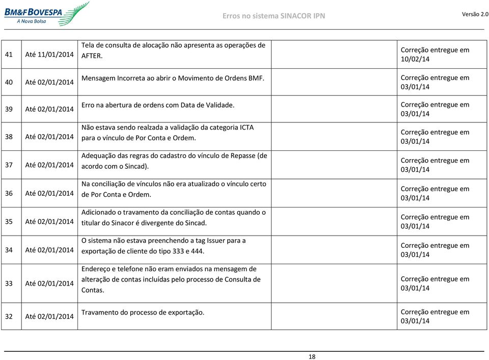 Não estava sendo realzada a validação da categoria ICTA para o vínculo de Por Conta e Ordem. Adequação das regras do cadastro do vínculo de Repasse (de acordo com o Sincad).