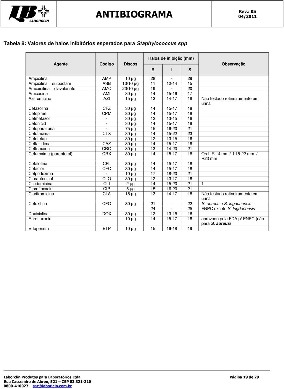 CPM 30 µg 14 15-17 18 Cefmetazol - 30 µg 12 13-15 16 Cefonicid - 30 µg 14 15-17 18 Cefoperazona - 75 µg 15 16-20 21 Cefotaxima CTX 30 µg 14 15-22 23 Cefotetan - 30 µg 12 13-15 16 Ceftazidima CAZ 30