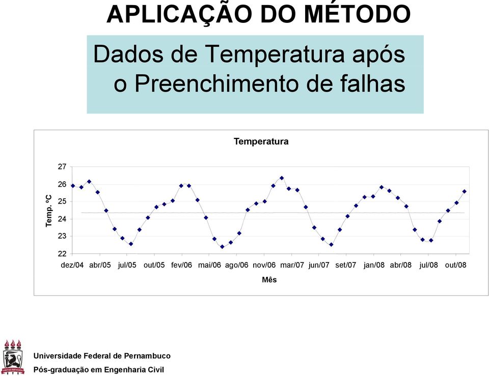 ºC 25 24 23 22 dez/04 abr/05 jul/05 out/05 fev/06