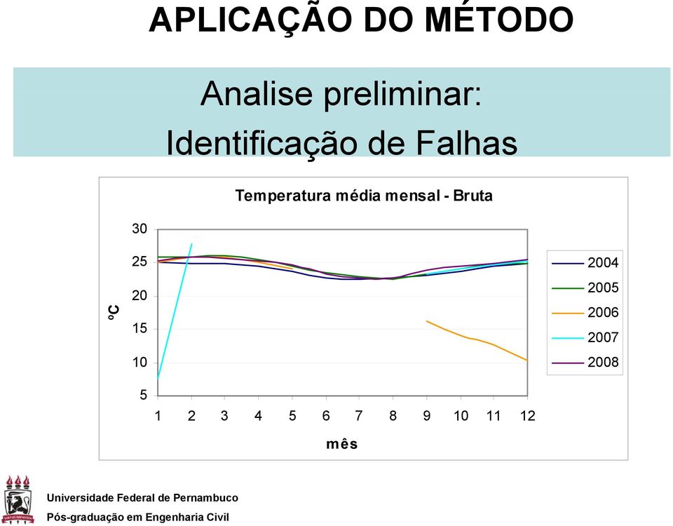 média mensal - Bruta 30 25 20 15 10 2004