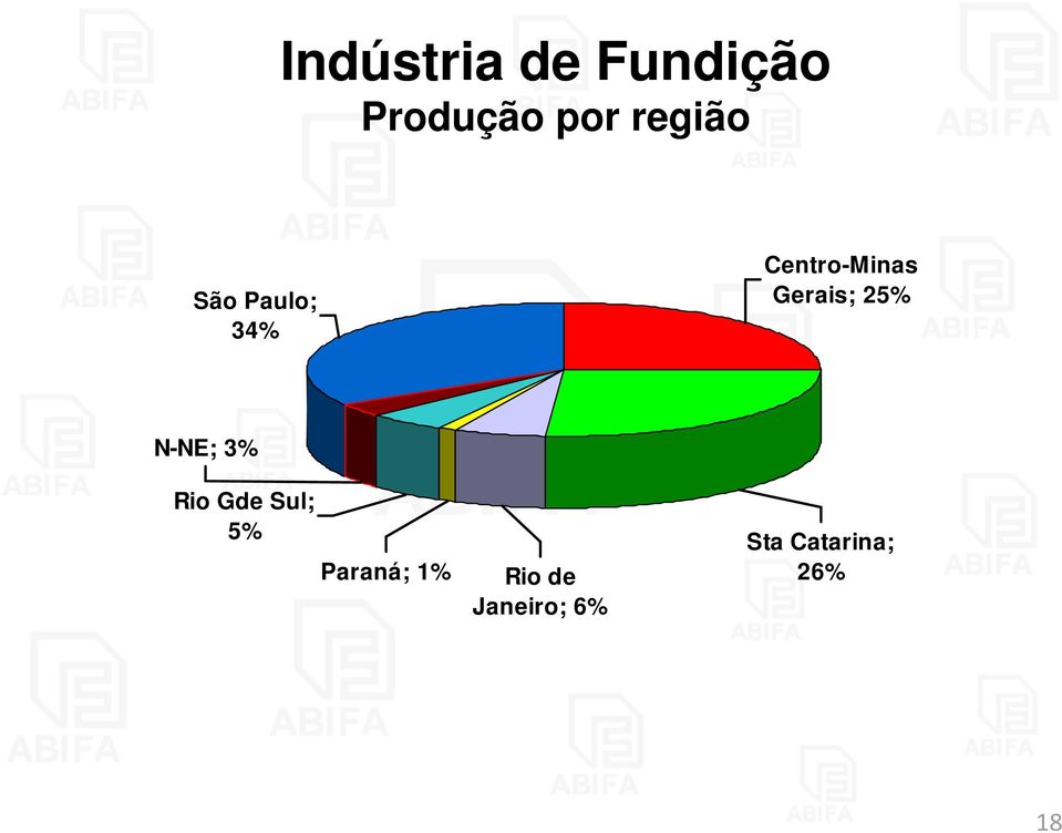 Gerais; 25% N-NE; 3% Rio Gde Sul; 5%
