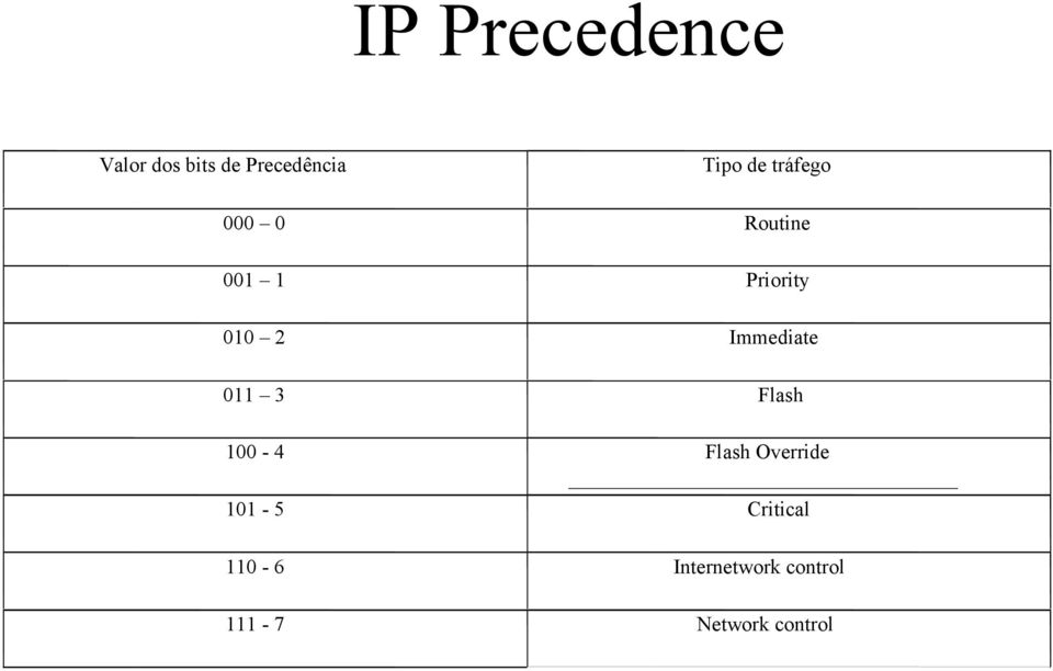 Immediate 011 3 Flash 100-4 Flash Override 101-5