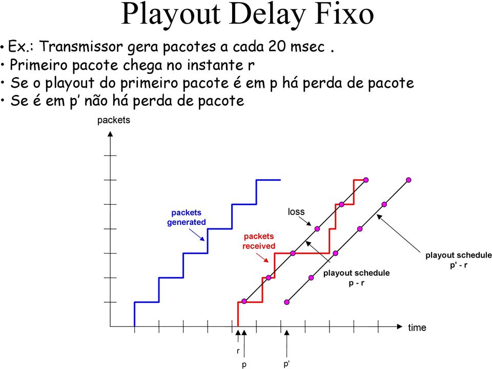 há perda de pacote Se é em p não há perda de pacote packets generated