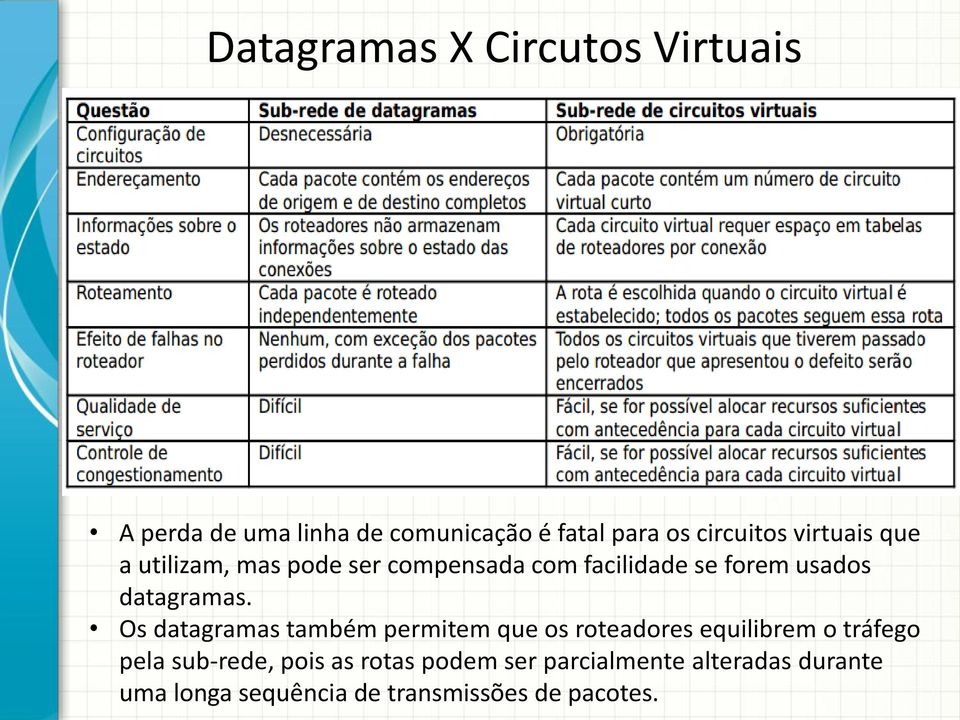 Os datagramas também permitem que os roteadores equilibrem o tráfego pela sub-rede, pois as